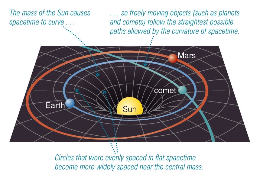 Wie Einstein die Rotation der Planeten um Sterne erkklärt