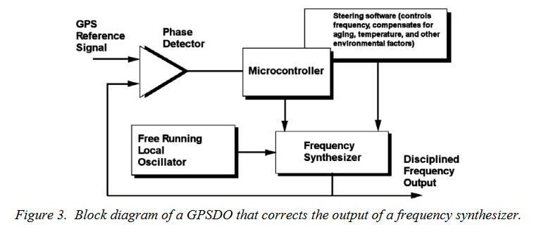 gpsdo with sythesizer